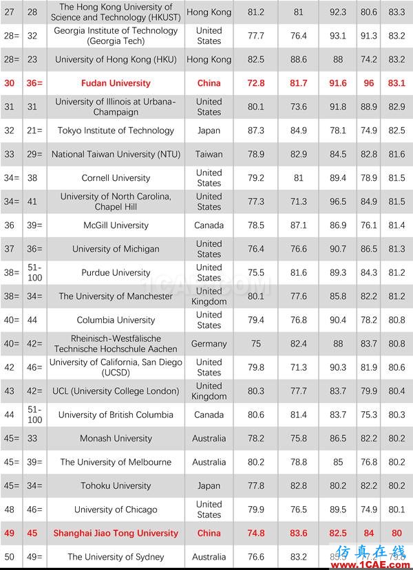 2017年QS世界大学专业排名发布，涵盖46个学科图片33