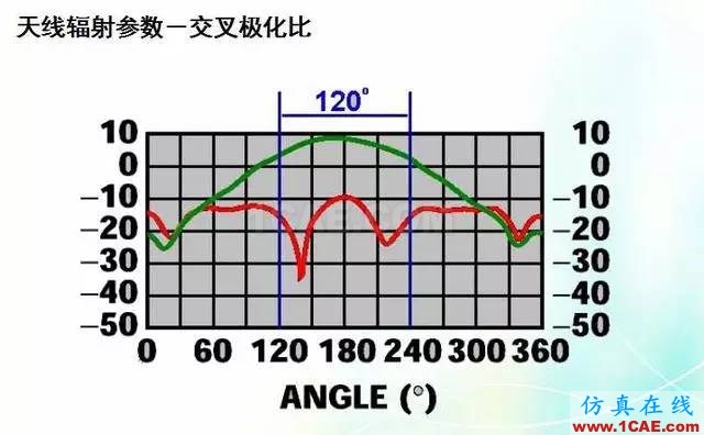 天线知识详解：天线原理、天线指标测试ansys hfss图片21