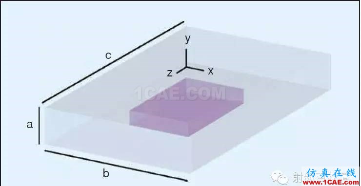 为抑制空腔谐振选择吸波材料ADS电磁培训教程图片1