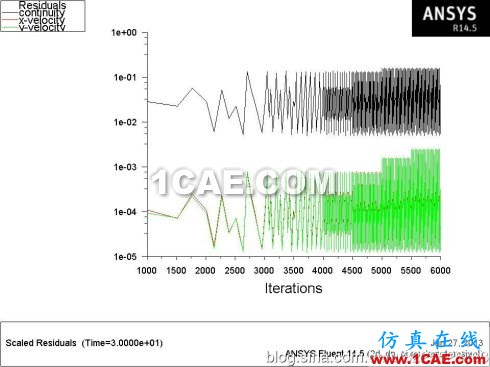 Fluent学习笔记(25)-----圆柱绕流(卡门涡街)