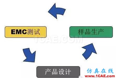 汽车电子EMC仿真简介CST电磁技术图片1