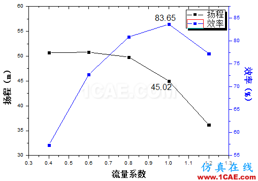 【技术贴】如何才能快速设计出一款低成本、高性能的离心泵产品？Pumplinx旋转机构有限元分析图片7