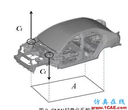 基于扭转刚度灵敏度分析的某车型轻量化设计hypermesh应用技术图片6
