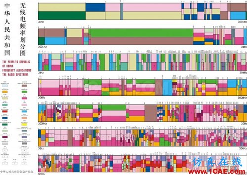 从电报到5G 从甚低频到太赫兹 细数无线电频谱发展史ansysem学习资料图片3