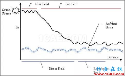 声学测试基础知识简介：声学测试室与环境Actran培训教程图片2