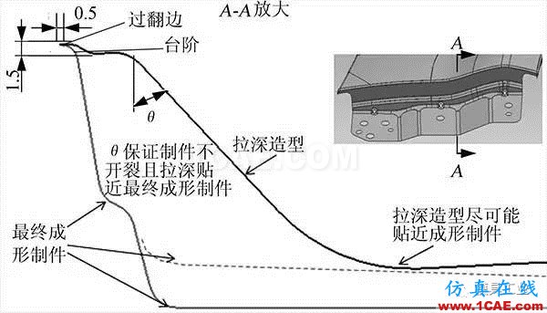 【干货】应对汽车翼子板拉深起皱开裂的技术总结【转发】autoform分析图片1