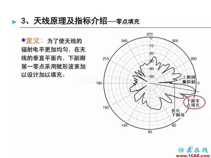 【深度好文】天线原理PPTHFSS结果图片43