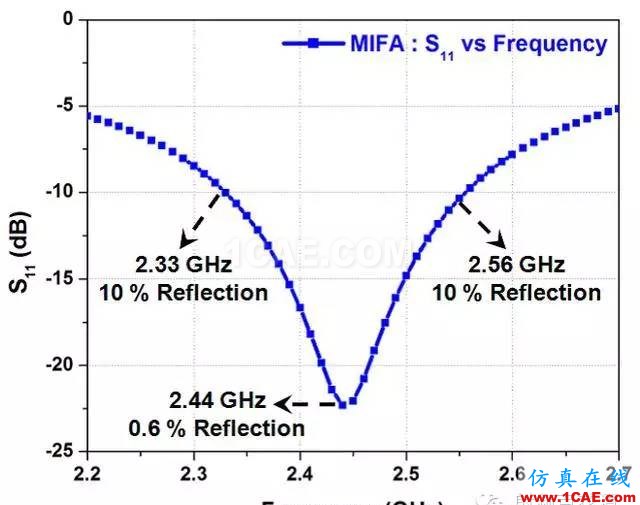 非常实用: 2.4G天线设计指南(赛普拉斯工程师力作)ADS电磁仿真分析图片17