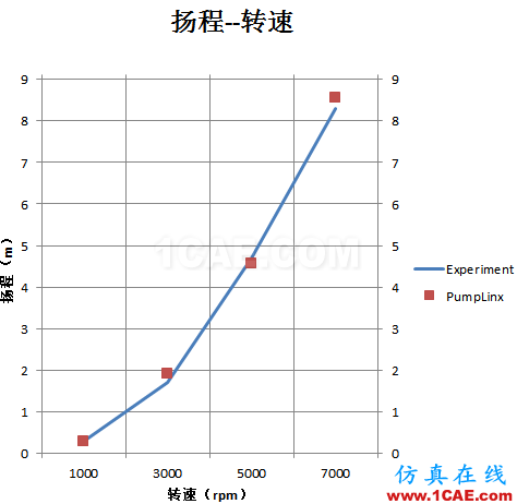 【技术分享】PumpLinx高效快速的冷却水泵解决方案cae-pumplinx图片5