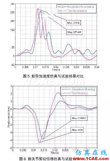 HyperWorks软件对汽车与行人腿部碰撞的仿真hypermesh分析图片4