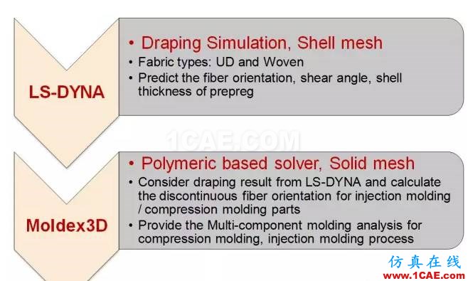Moldex3D整合LS-DYNA预浸布分析 多材质翘曲模拟更全面ls-dyna分析图片3