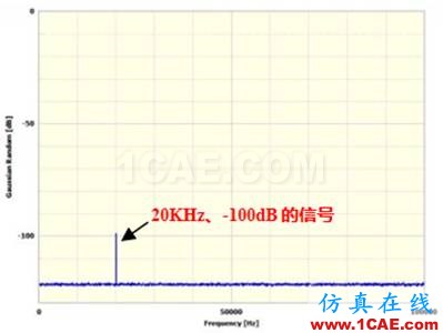 Prosig工程师详解：什么是分贝、本底噪声和动态范围？Actran仿真分析图片12