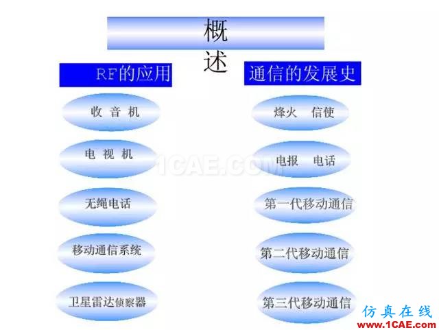 【干货】官方资料：NOKIA手机RF电路分析ansysem仿真分析图片2