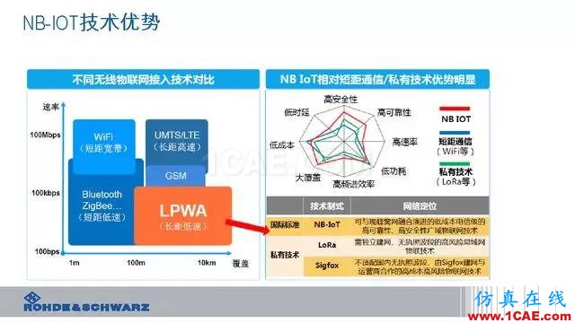 创新不止！一文读懂NB-IoT原理及测试ansysem分析案例图片10