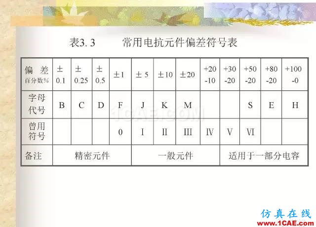 最全面的电子元器件基础知识（324页）HFSS仿真分析图片15