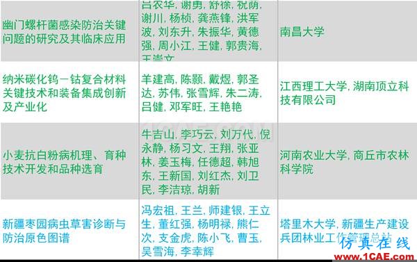 2016年度高等学校科学研究优秀成果奖(科学技术)奖励决定发布图片33