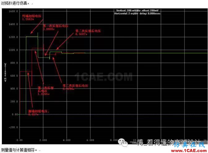 路的反射【转发】HFSS分析案例图片4