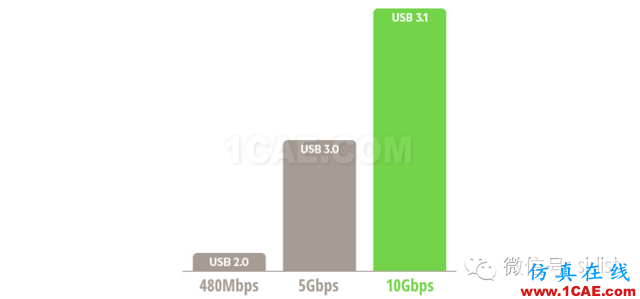 真假美猴王！USB3.1与Type-c！HFSS培训课程图片3