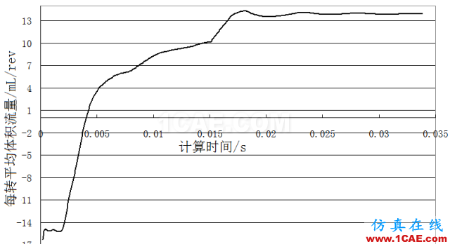 【技术】机油泵的选型与验证cfd技术图片7