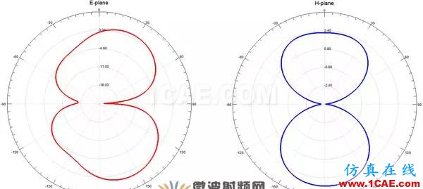 超宽带频率可重构矩形介质谐振天线HFSS结果图片7