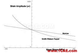 Fe-safe疲劳算法概述fe-Safe分析案例图片2