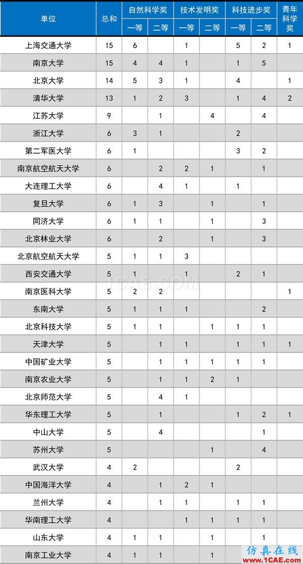 2016年度高等学校科学研究优秀成果奖(科学技术)奖励决定发布图片1