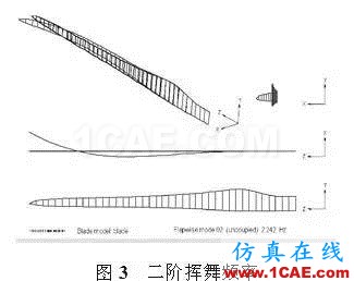 利用有限元对大型风电叶片的结构分析和测试ansys结果图片3