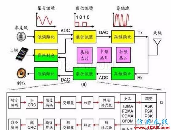 让你一次看懂手机芯片的工作原理HFSS仿真分析图片2