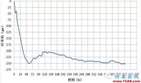 港珠澳大桥预制桥墩裂缝控制技术研究Midas Civil仿真分析图片12