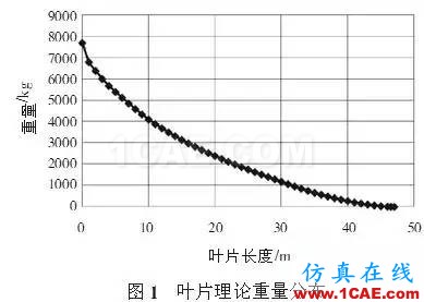 利用有限元对大型风电叶片的结构分析和测试ansys结果图片1