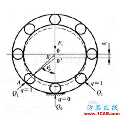 滚子轴承有关空心度 接触 负荷等问题研究ansys分析案例图片4