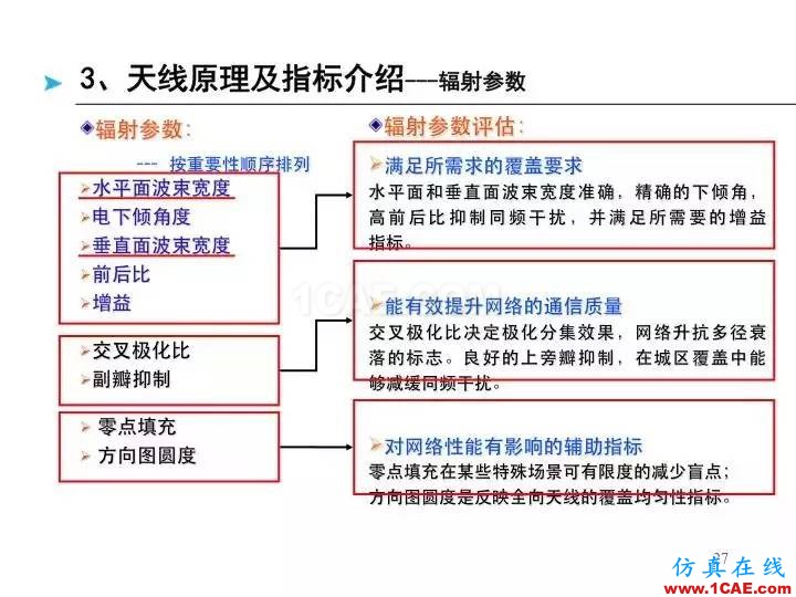 【深度好文】天线原理PPTHFSS图片27