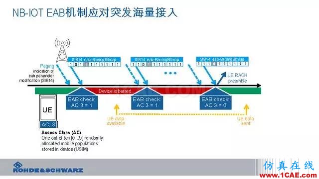 创新不止！一文读懂NB-IoT原理及测试ansysem应用技术图片83