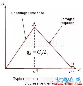 Abaqus复合材料及VCCT的应用abaqus有限元资料图片9