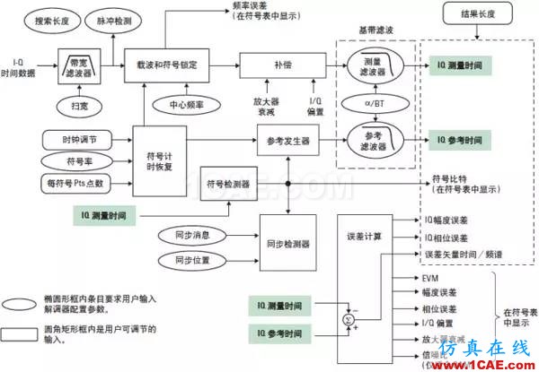 技术牛人详解：矢量调制分析基础（经典收藏版）ansysem技术图片8