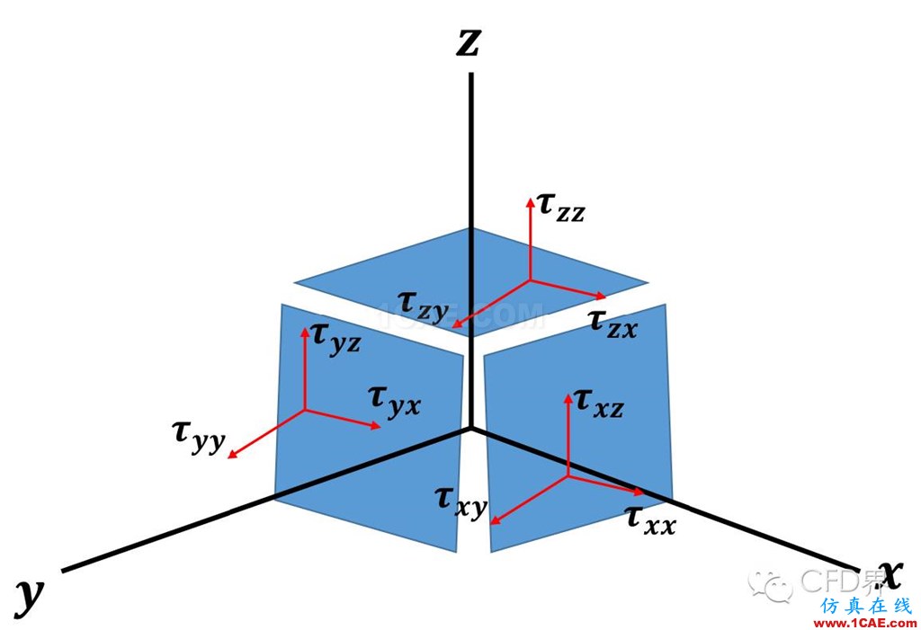 CFD最基本的数学概念：张量fluent仿真分析图片2