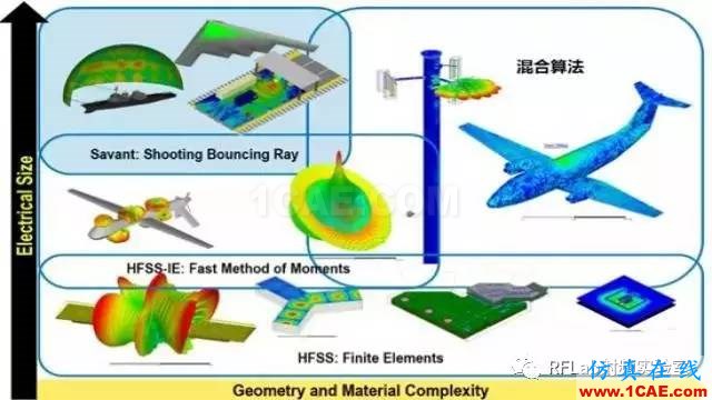 HFSS算法及应用场景简介ansysem培训教程图片14