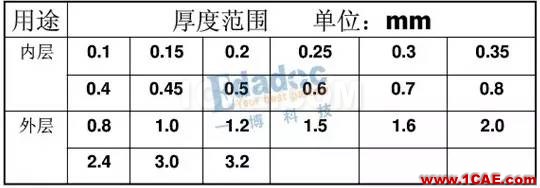 PCB的材料和结构详情【转发】HFSS培训的效果图片4