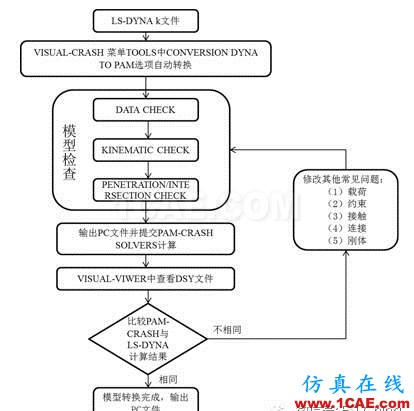 PAM-CRASH与其他常用汽车碰撞仿真分析软件接口的应用研究hypermesh学习资料图片3