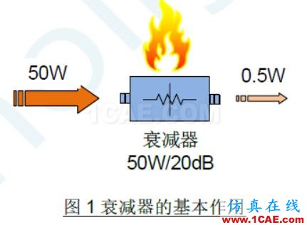 集总参数衰减器的大功率稳定性探讨新篇【转发】HFSS分析图片1