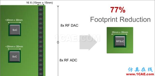 揭秘Xilinx 的RF级模拟技术：RFSoCHFSS培训课程图片7