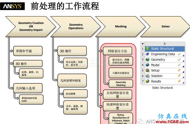 ansys技术专题之 网格划分ansys分析案例图片3