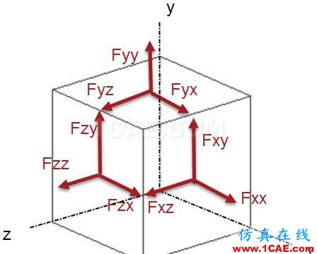 你真的了解有限元分析中的“应力”吗ansys图片4