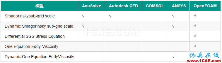 选用合适的湍流模型fluent仿真分析图片7