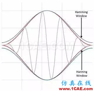 理解时域、频域、FFT和加窗，加深对信号的认识HFSS仿真分析图片20