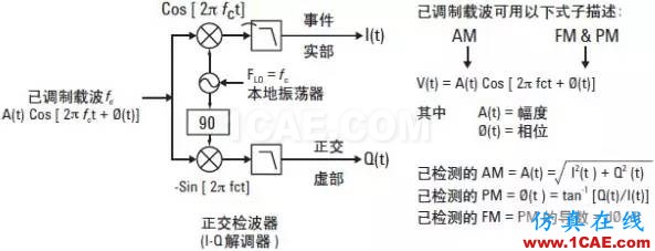 技术牛人详解：矢量调制分析基础（经典收藏版）ansysem分析案例图片17