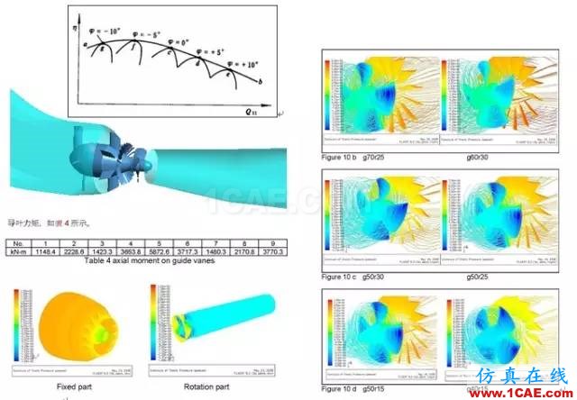 技术分享 | 旋转机械仿真应用概述ansys仿真分析图片4