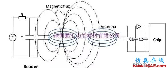 浅析吸波材料在RFID标签中的应用HFSS培训课程图片3