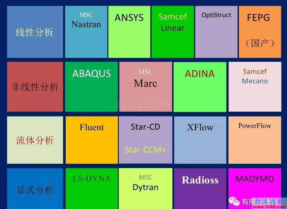 【有限元培训一】CAE驱动流程及主要软件介绍ansys分析案例图片6
