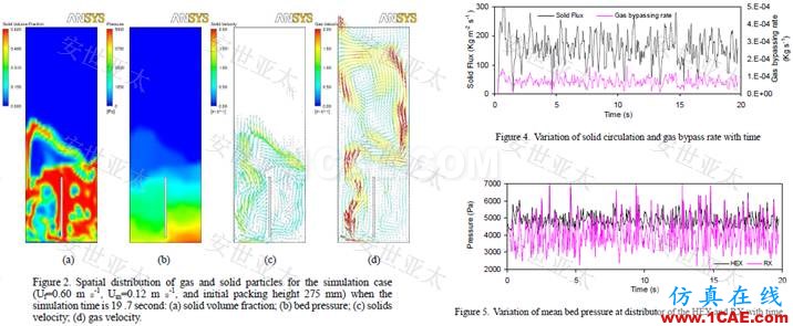 应用简介丨CAE仿真技术在流化床反应器设计中的应用简介ansys结构分析图片3